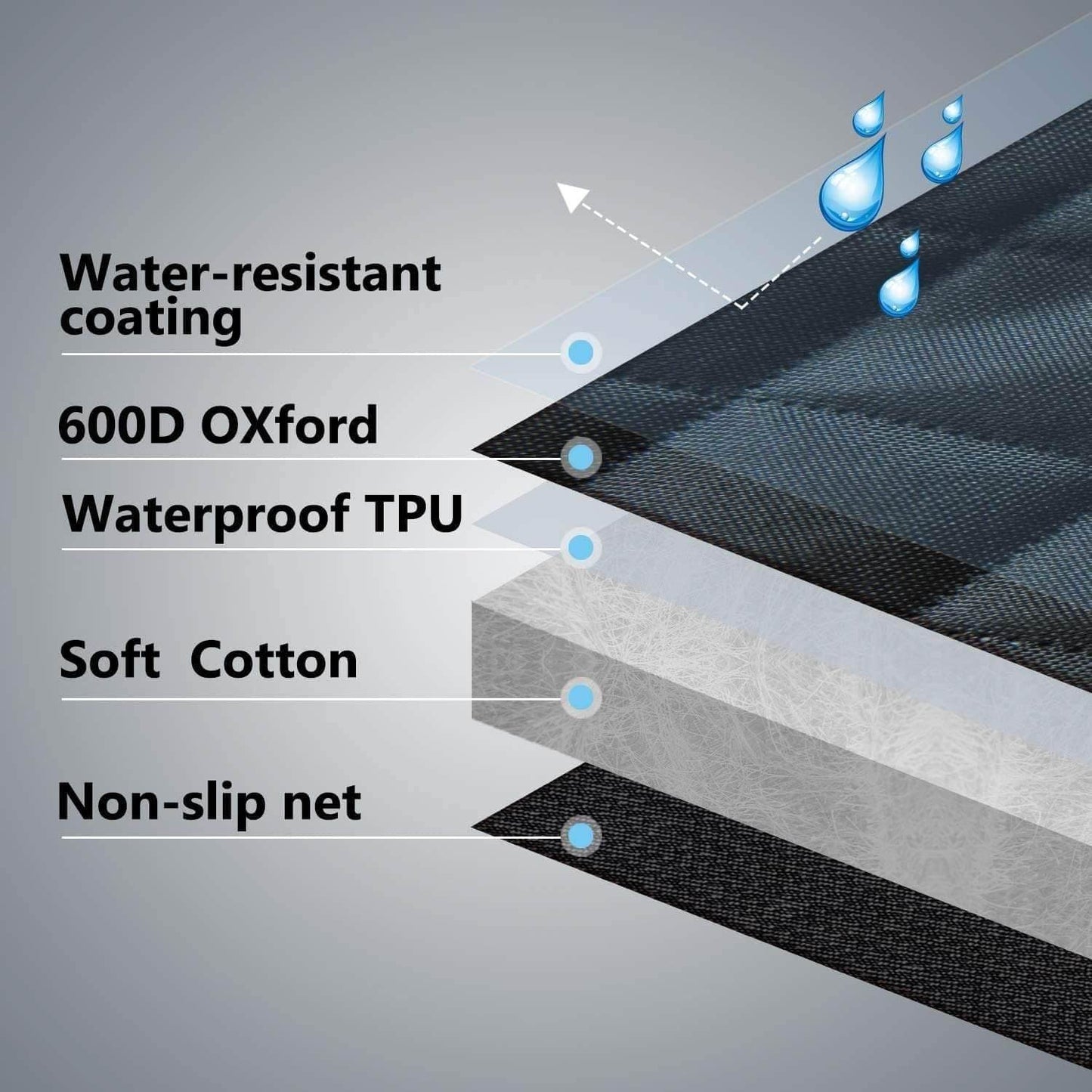 Layers of stylish dog seat cover for SUVs showing water-resistant coating, 600D Oxford, waterproof TPU, soft cotton, and non-slip net