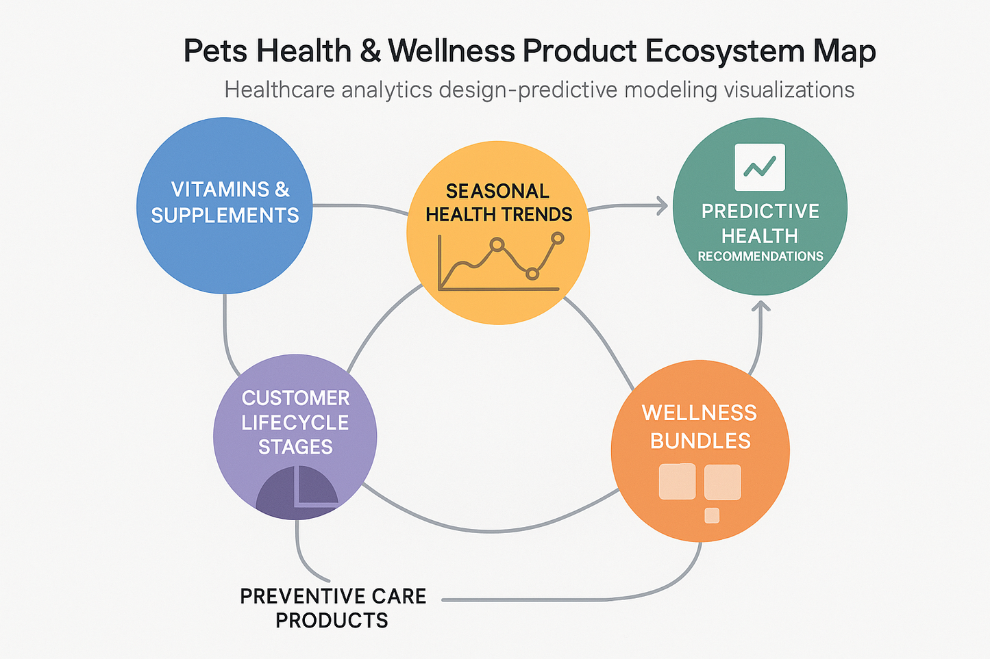 AI-Powered Pet Health Ecosystem - Complete Wellness System