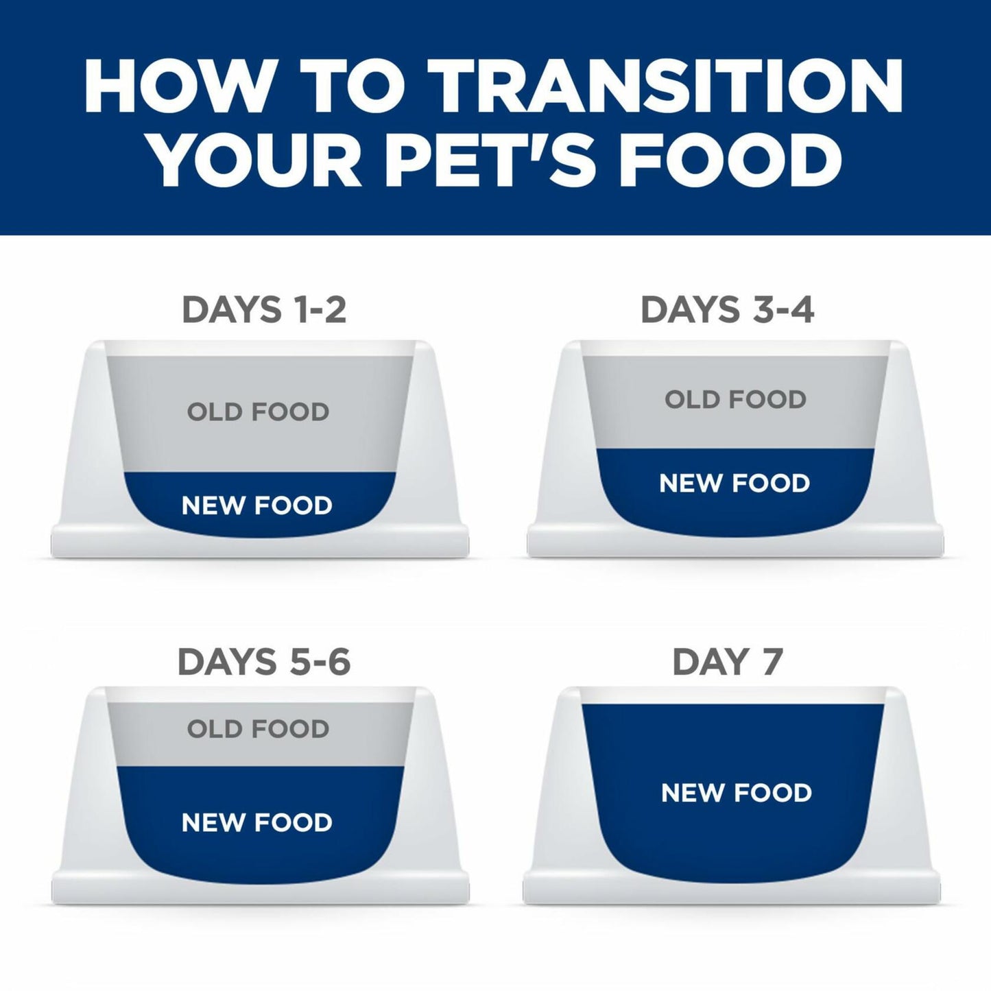 Purrfect Pet Kingdom 7-day transition guide: bowls show new food (blue) replacing old food (grey) over one week.