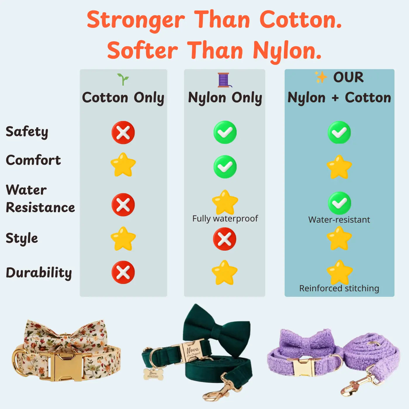 Comparison chart of dog gear materials with floral, green velvet, and lilac sherpa collar sets with gold hardware.