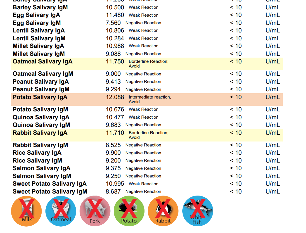 DOG FOOD ALLERGY/ SENSITIVTY TEST! - Health Products 4 All - ReNewedPet