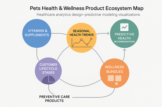 AI-Powered Pet Health Ecosystem - Complete Wellness System