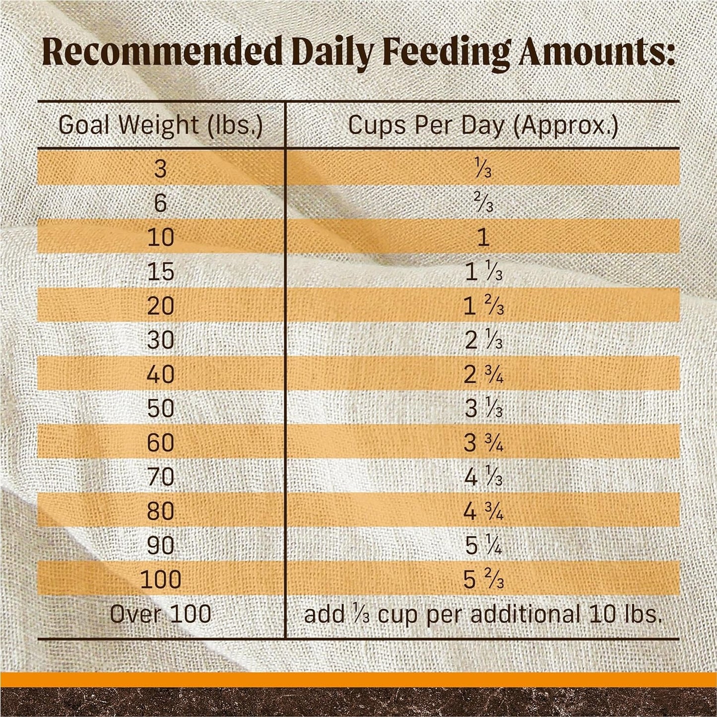 Feeding guide for healthy dog food with real ingredients showing recommended daily amounts by goal weight