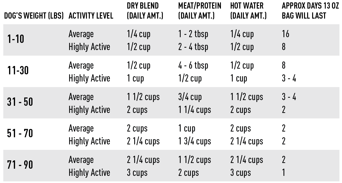 Feeding chart for The Pet Gourmet grain free dog food premix with portion suggestions for different dog weights
