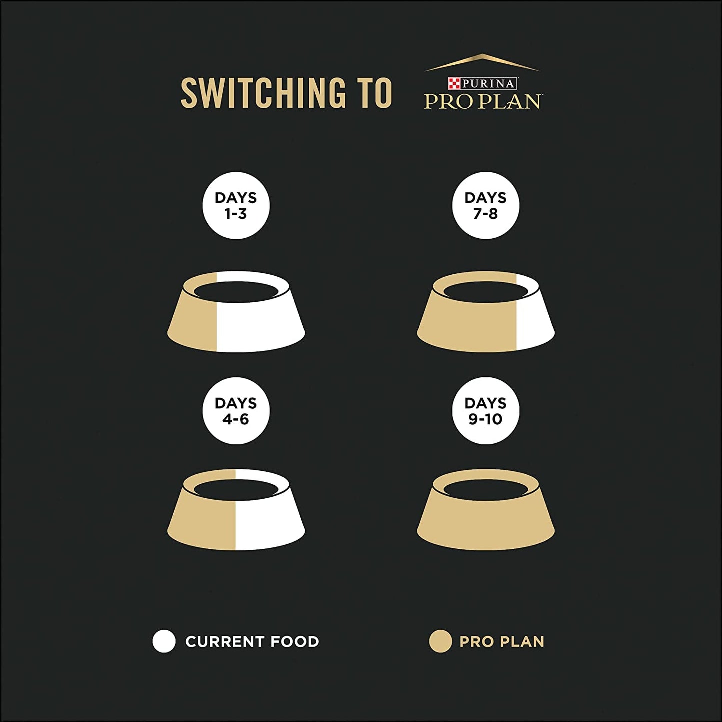 Guidelines for switching to Purina Pro Plan, best cat food for sensitive cats over 10 days