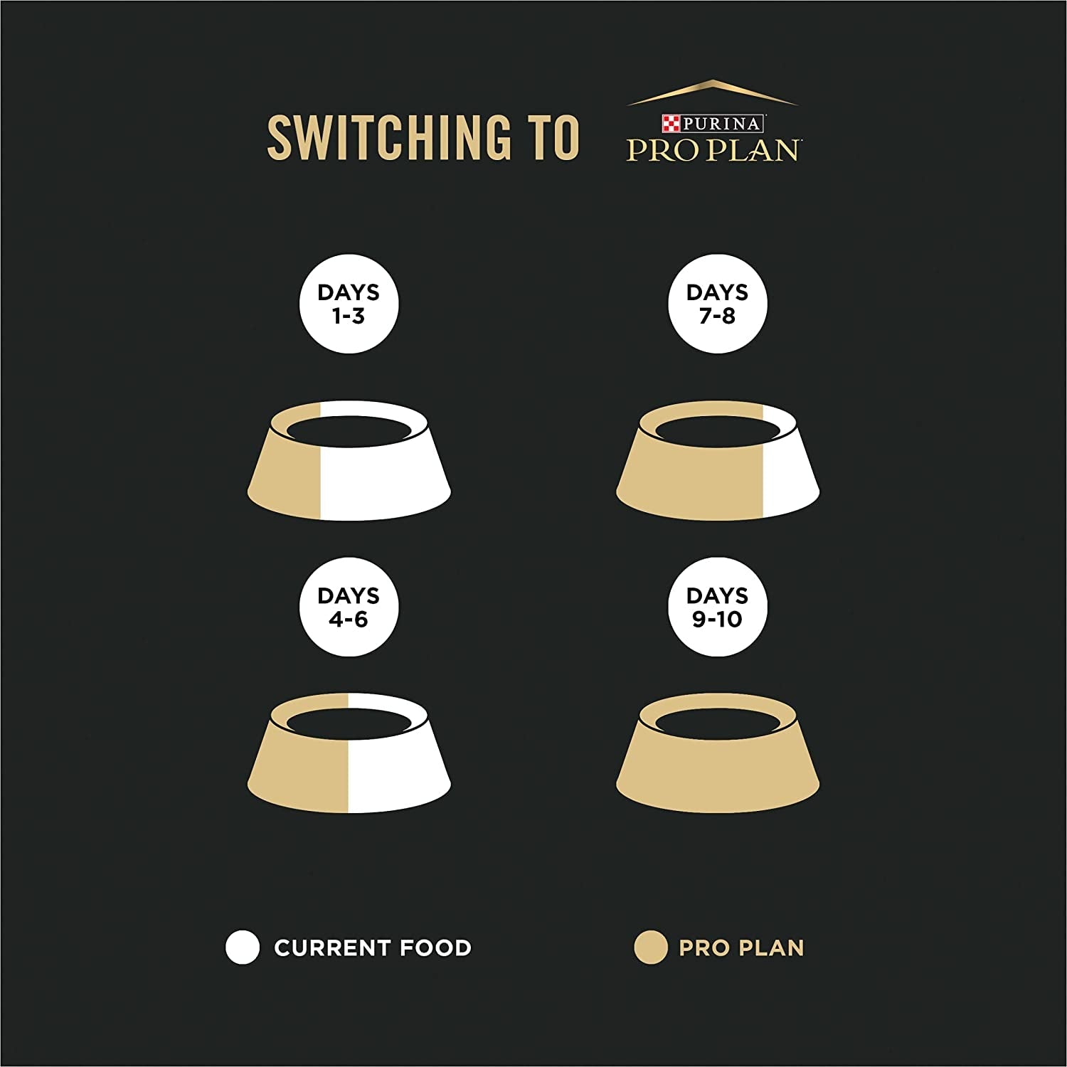 Guidelines for switching to Purina Pro Plan, best cat food for sensitive cats over 10 days